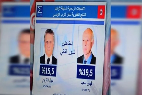 تونس.. رفض 6 طعون على نتائج الجولة الاولى من انتخابات الرئاسة