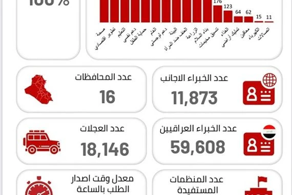 دائرة المنظمات غير الحكومية في الأمانة العامة لمجلس الوزراء، تُعلن إحصائيتها الخاصة بنسب إنجاز طلبات الحركة الخاصة بالمنظمات العاملة في العراق لسنة ٢٠٢١.