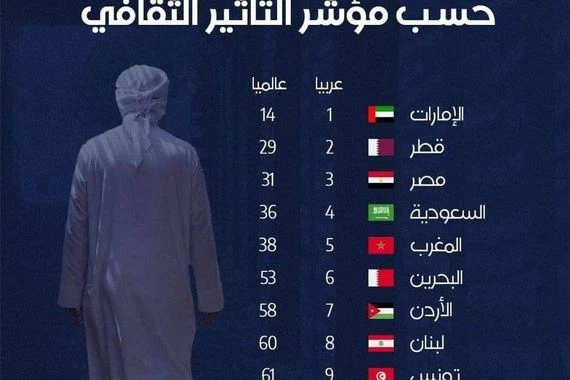 العراق خارج المجموعة.. تصنيف الدول العربية بـمؤشر التأثير الثقافي