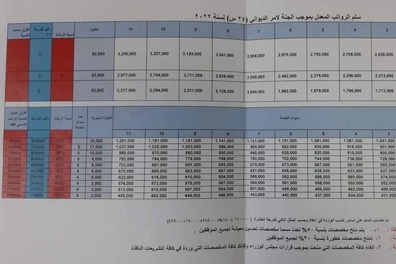 بالتفصيل.. مقترح سلم الرواتب الجديد والحد الأدنى لها (وثيقة) - عاجل