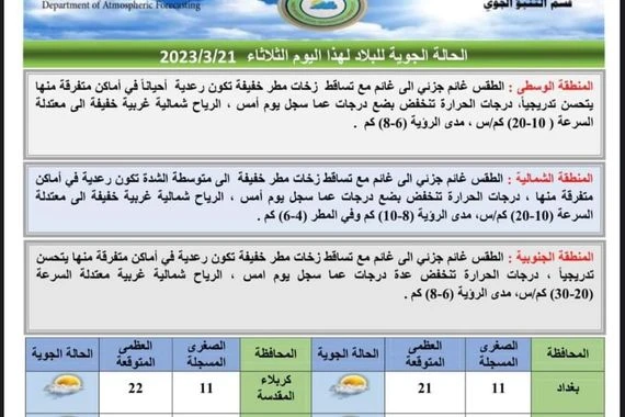 أمطار خفيفة وانخفاض في درجات الحرارة.. إيضاح مفصّل بطقس العراق