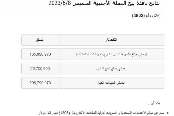 البنك المركزي يبيع أكثر من 200 مليون دولار مع تراجع للدينار العراقي في الأسواق