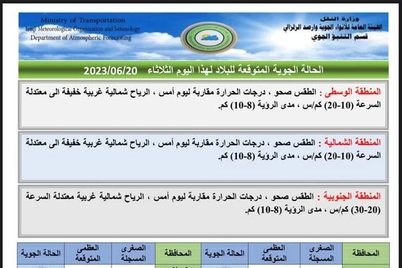 العراق.. طقس غائم وارتفاع جديد بدرجات الحرارة بدءًا من الخميس